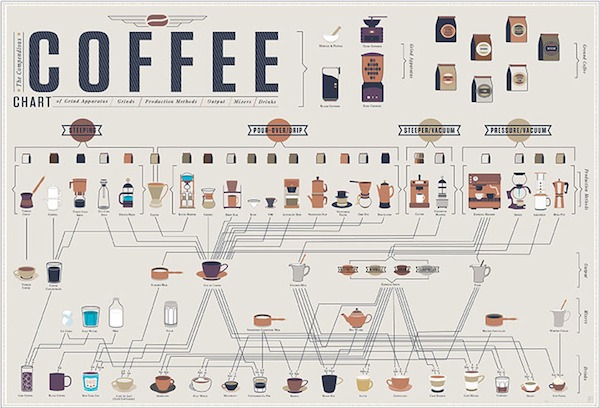 The Compendious Coffee Chart Poster